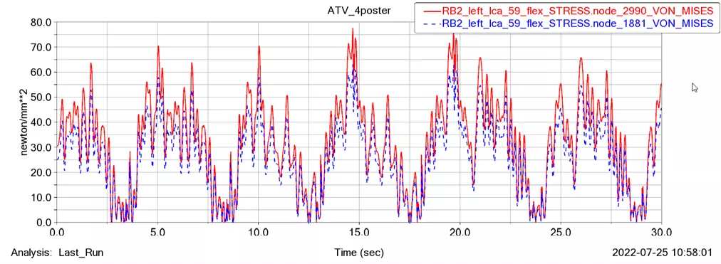 motion with msc adams stress histories graph