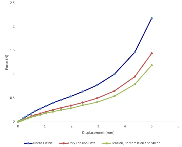 fea simulation modelling elastomeric materials for analysis displacement graph