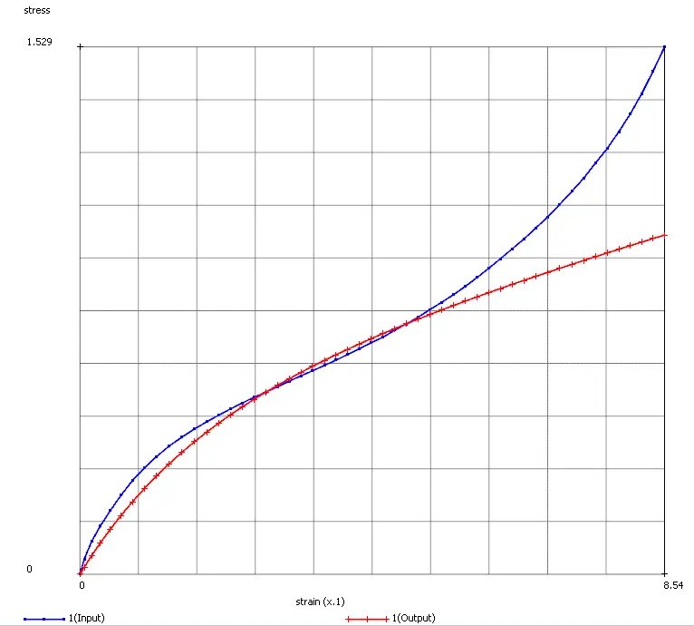 fea simulation modelling elastomeric materials for analysis order neo hookian