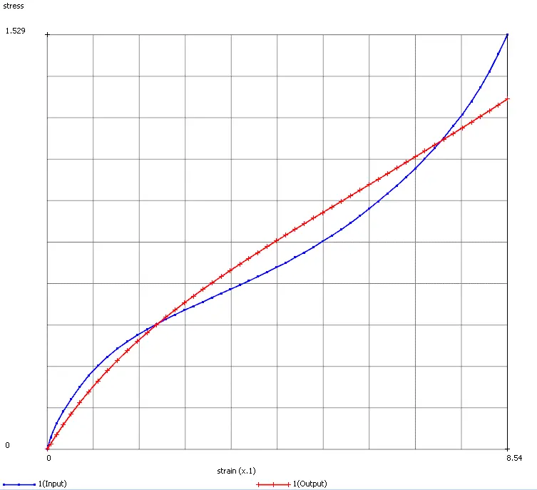 fea simulation modelling elastomeric materials for analysis second order mooney