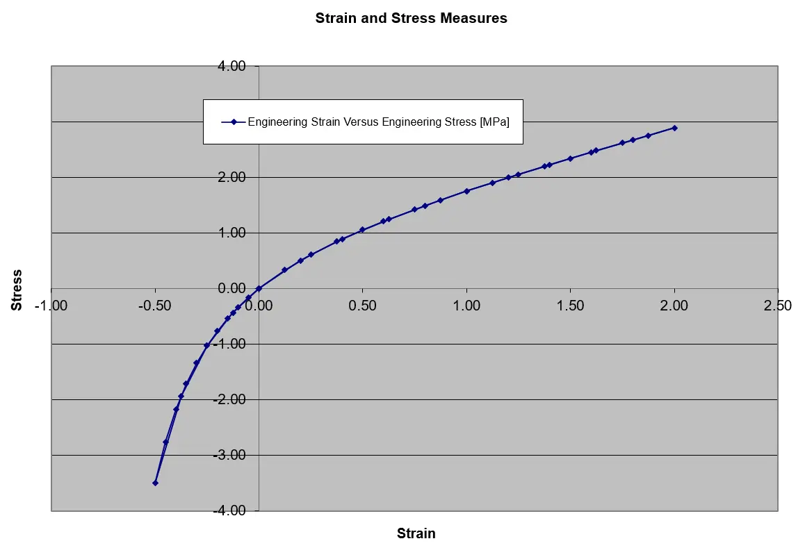 fea simulation modelling elastomeric materials for analysis stress strain graph