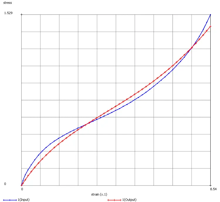 fea simulation modelling elastomeric materials for analysis third order invariant