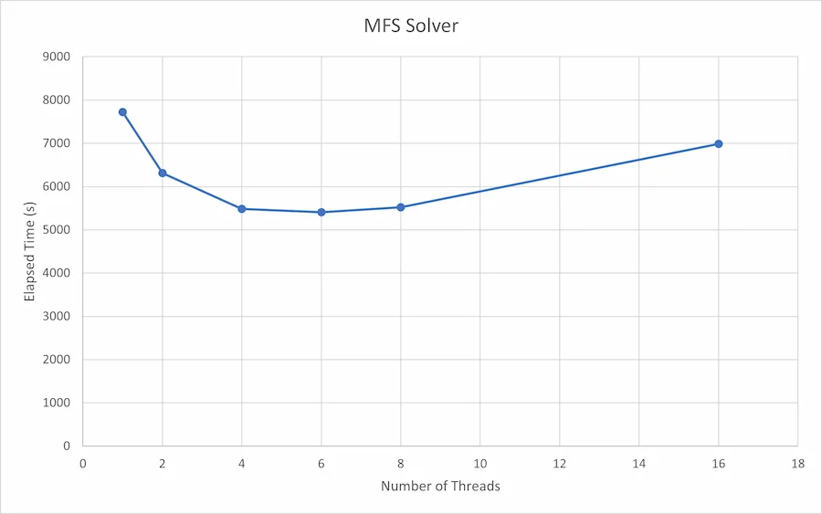 the answer to parallel processing 3 mfs-solver-graph