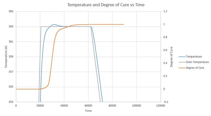 modelling curing of composite structures temperature and degree of cure vs time graph 2