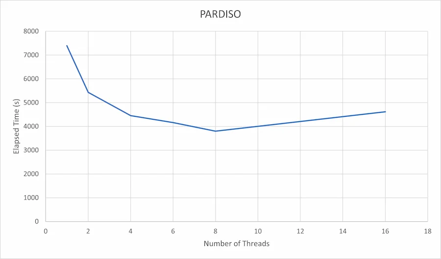 the answer to parallel processing 4 pardiso-graph