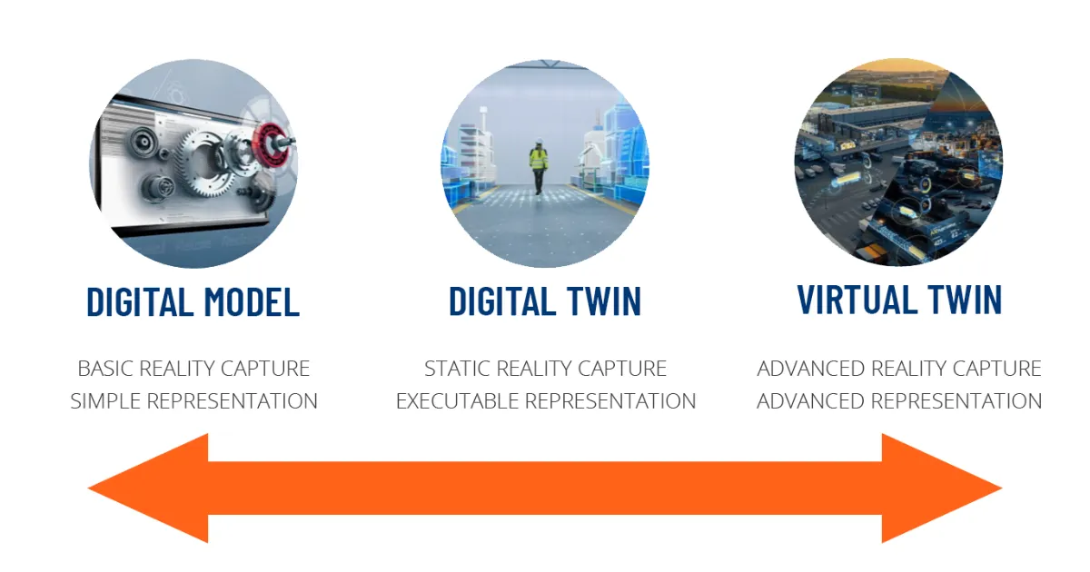 virtual twins are now mainstream - here's what it means for product engineering 1 virtual twin spectrum