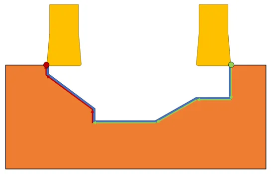 Multi-Offset Groove 2