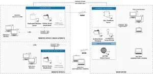 Global Collaboration with PDM Professional 2 Multisite Deployment with Archive and Database Replication plus Web Server