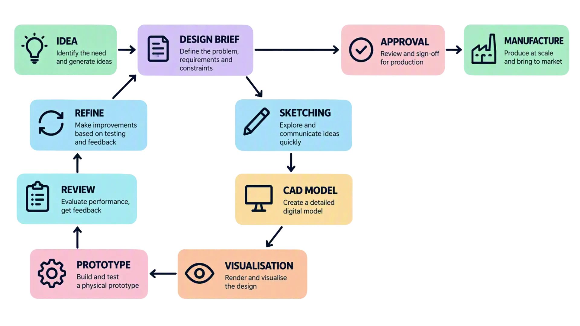 When Does a CAD Model Stop Being Enough? 2 The product development process begins to look less like a straight line and more like a feedback loop.
