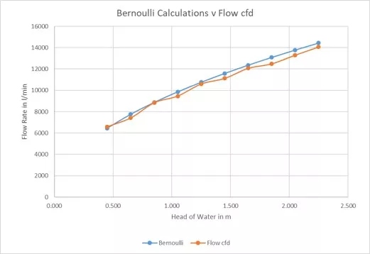 tank drainage using free surface - solidworks flow simulation 5 bernoullicalculationsvscfd1