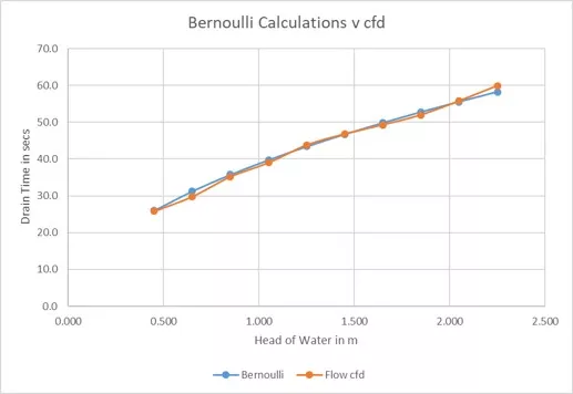 tank drainage using free surface - solidworks flow simulation 6 bernoullicalculationsvscfd2
