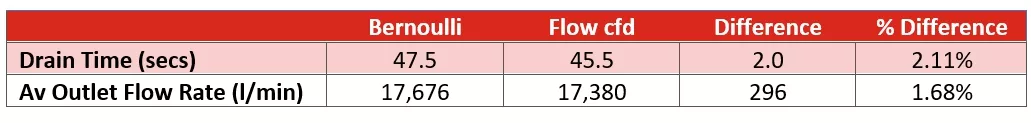 tank drainage using free surface - solidworks flow simulation 7 bernoullicalculationsvscfdtable
