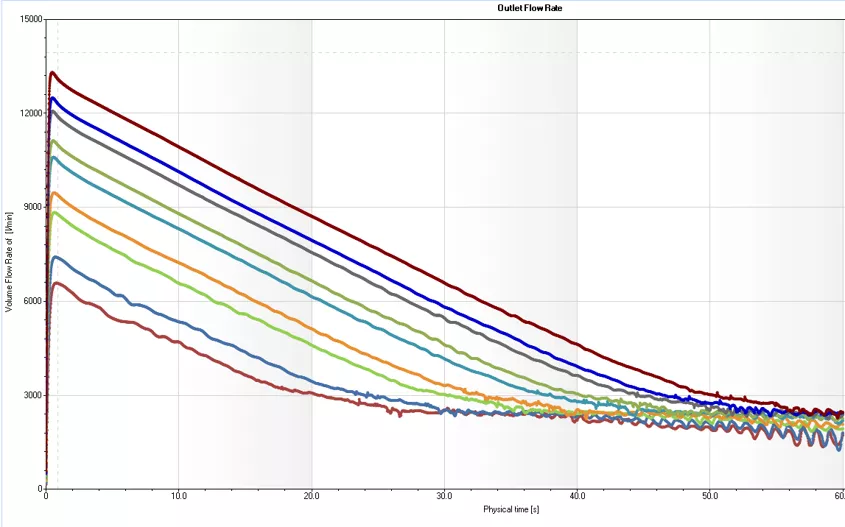 tank drainage using free surface - solidworks flow simulation 9 flowvariations