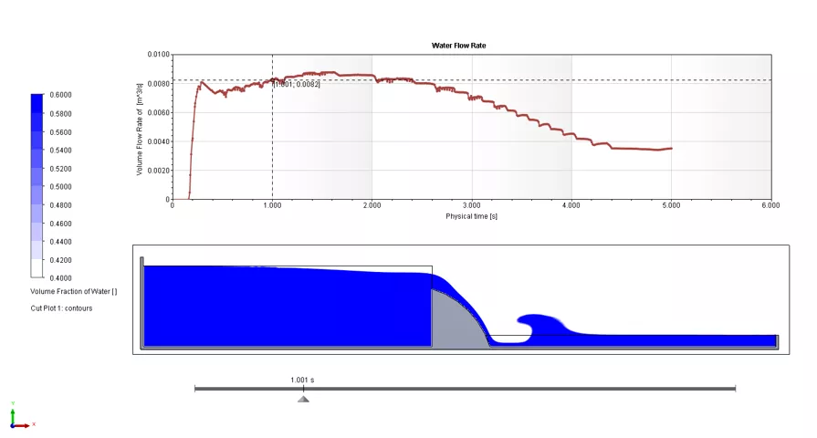 free surfaces results